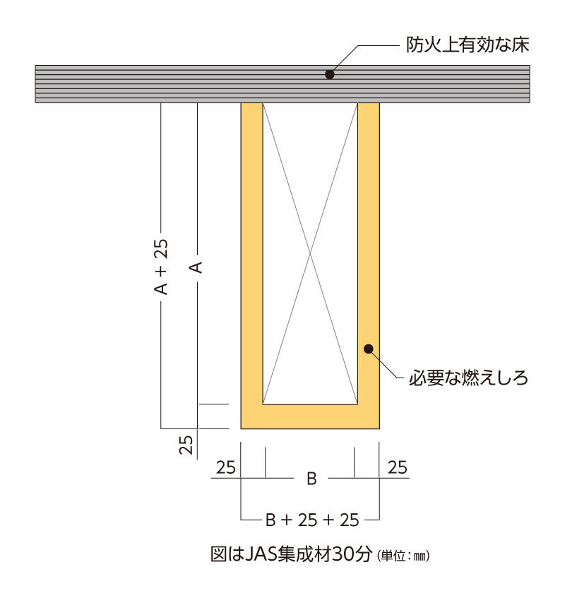 図はJAS集成材30分（単位:mm）