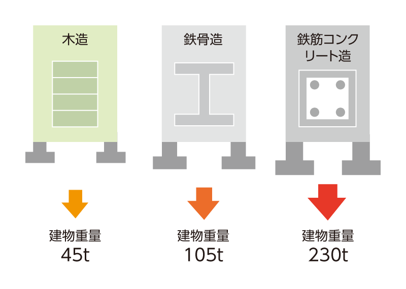 構造：2階建て 延べ床150m2の場合