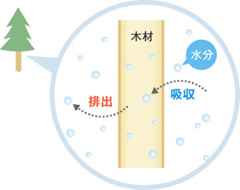 断熱性能・調湿能力に優れている