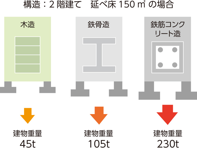 鉄・コンクリートより強く、建物の軽量化が可能