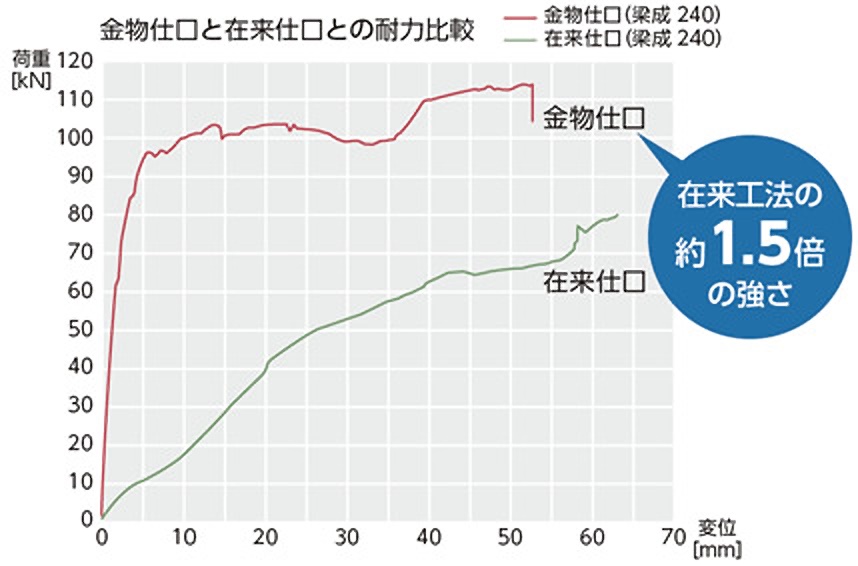 木材の欠損部が極めて小さく、高い接合強度