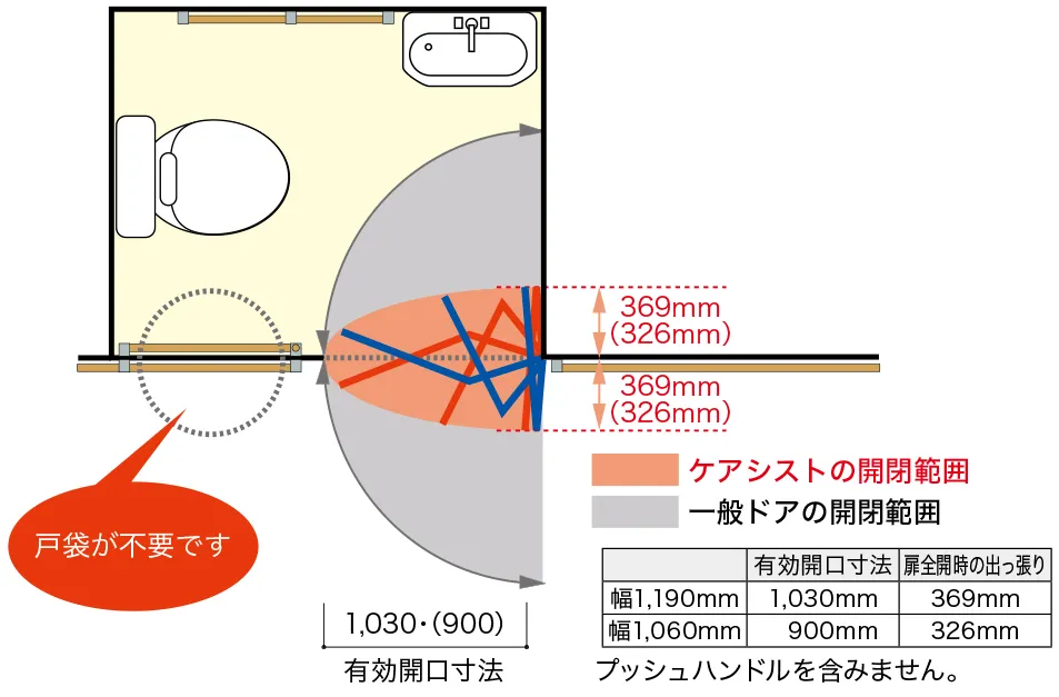 ケアシストと一般ドアの開閉範囲・有効開口幅の比較図 ケアシストと一般ドアの開閉範囲・有効開口幅の比較図