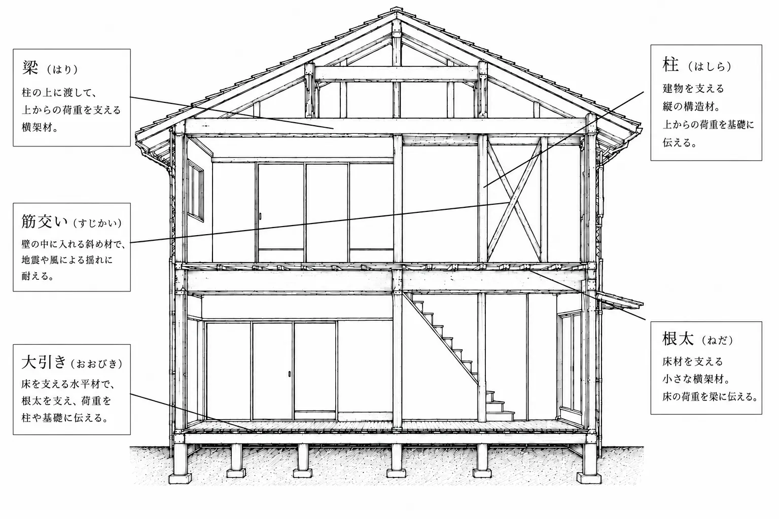 木造住宅の構造名称を解説した断面図。梁・柱・筋交い・根太・大引きなど住宅建材の基本構造を紹介｜NODA