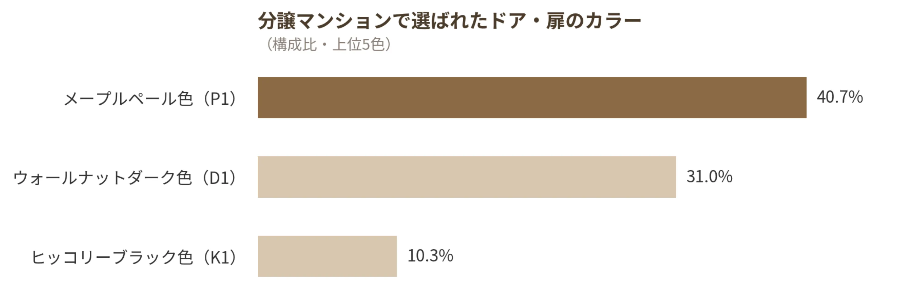 分譲マンションで選ばれた株式会社ノダのドア・扉カラー構成比｜メープルペール色40.7％が最多