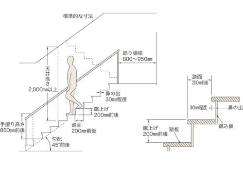 おすすめの階段寸法