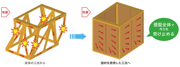 筋交い　面構造