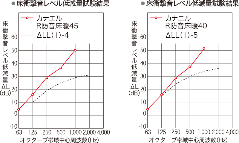 床衝撃音レベル低減量試験結果