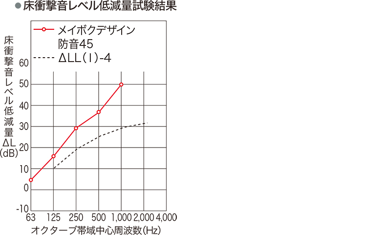 床衝撃音レベル低減量試験結果